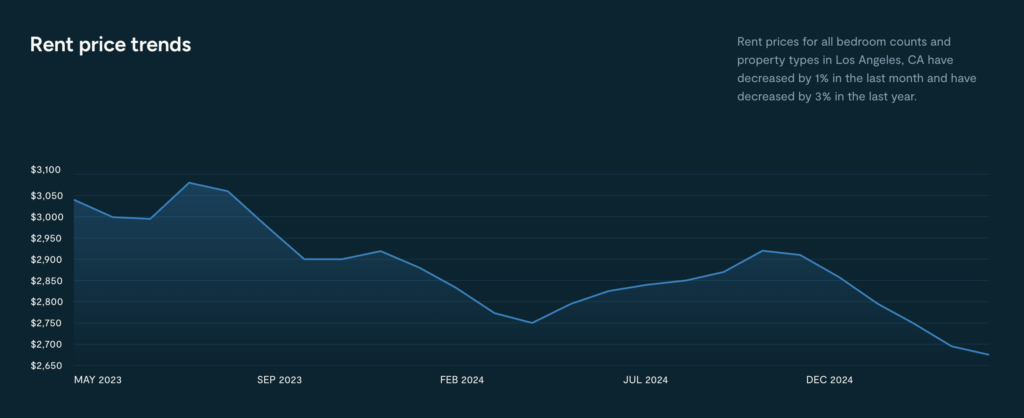 Average Rent Price Trends in Los Angeles by Month (2023–2025)