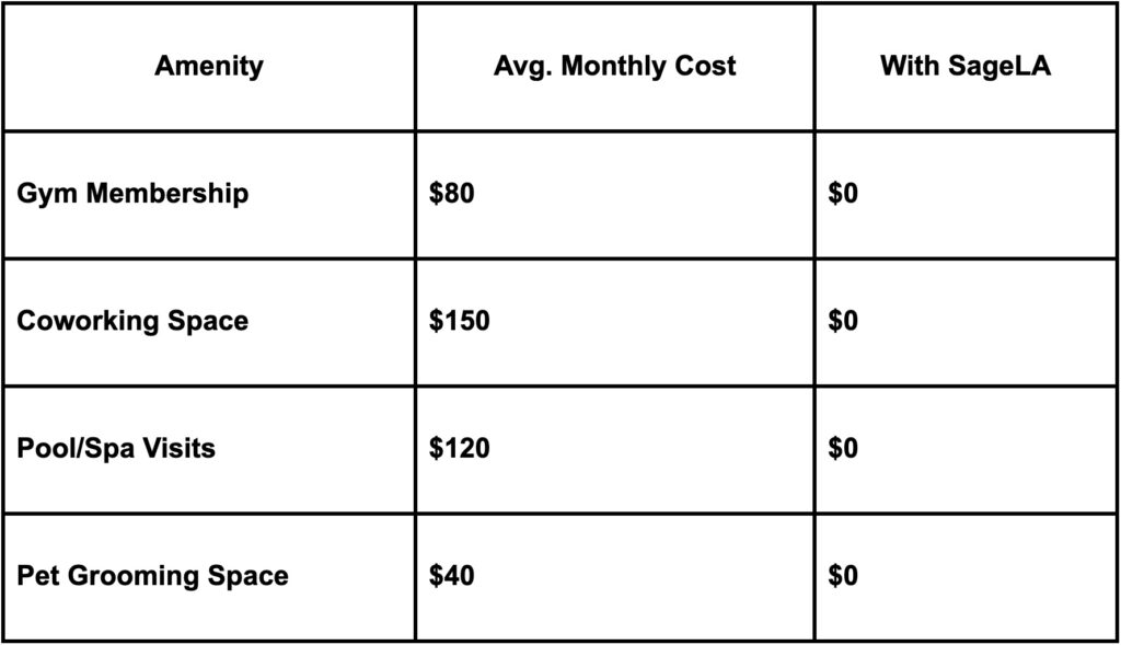 Bar graph showing how apartment amenities reduce monthly costs for renters in LA